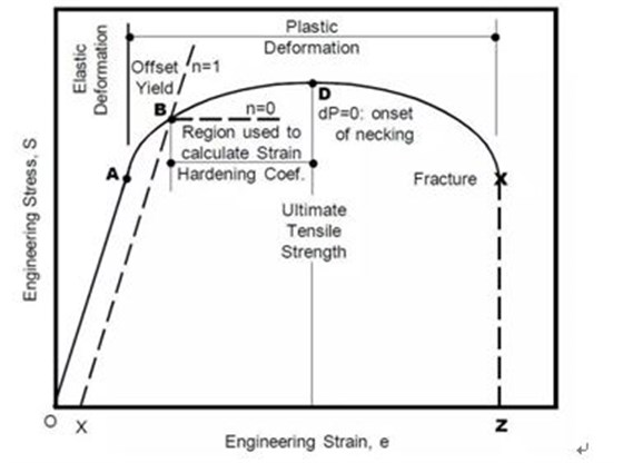 加工硬化指數n值在拉伸曲線圖中的位置
