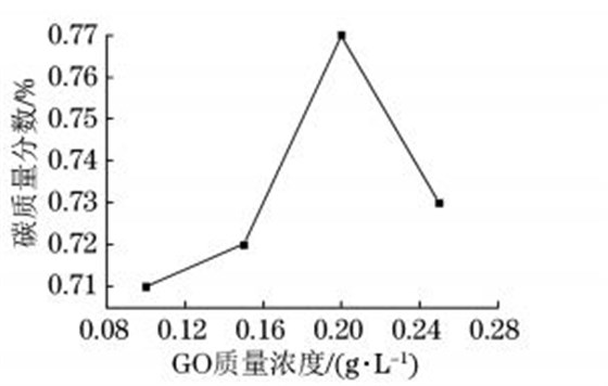 超臨界條件下復合電鑄層中碳質量分數隨 GO 超臨界條件下復合電鑄層中碳質量分數隨 GO