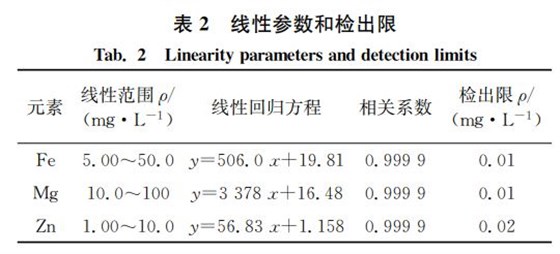 表2 線性參數(shù)和檢出限 表2 線性參數(shù)和檢出限