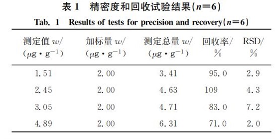 精密度和回收試驗結果(狀=6) 精密度和回收試驗結果(狀=6)