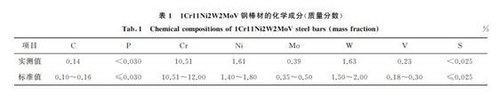 表１ １Cr１１Ni２W２MoV鋼棒材的化學成分(質量分數)