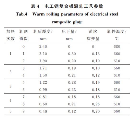 表４ 電工鋼復合板溫軋工藝參數
