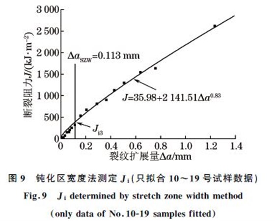 圖９ 鈍化區寬度法測定Ji(只擬合１０~１９號試樣數據)