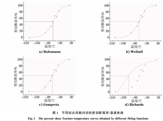 不同擬合函數(shù)對(duì)應(yīng)的剪切斷面率Ｇ溫度曲線(xiàn)