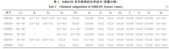 表１ SeBiLOY系列黃銅的化學成分(質量分數)