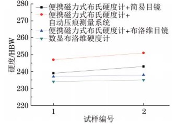 圖8 T91鋼小徑管焊縫硬度試驗結果對比 圖8 T91鋼小徑管焊縫硬度試驗結果對比