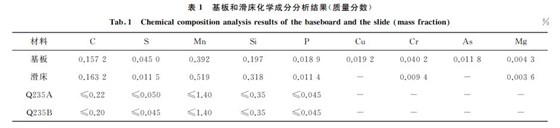 表１ 基板和滑床化學成分分析結果(質量分數)
