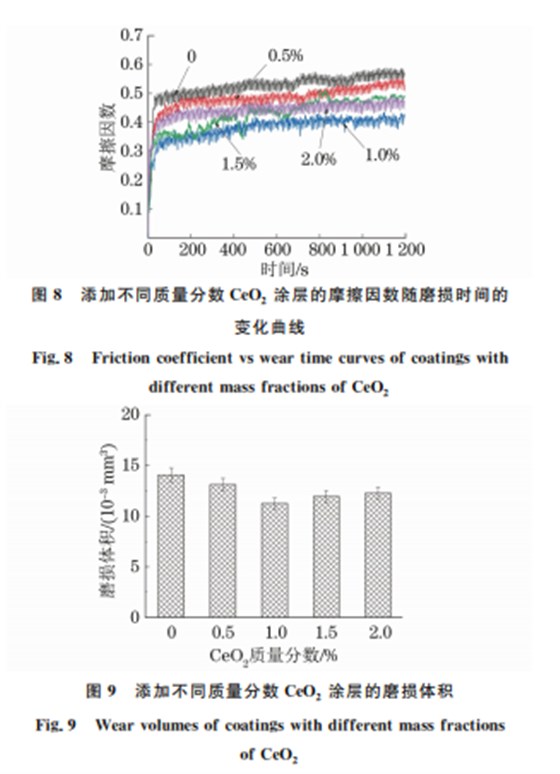 CeO2 加入含量對激光熔覆 WC增強鎳基合金涂層 組織與性能的影響89 CeO2 加入含量對激光熔覆 WC增強鎳基合金涂層 組織與性能的影響89