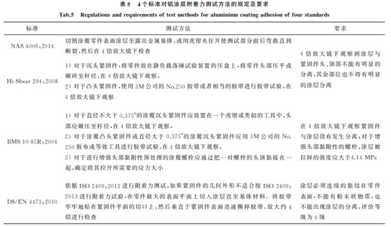 航空緊固件鋁涂層標(biāo)準(zhǔn)對(duì)比與分析5