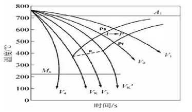 圖2-25 連續冷卻轉變曲線CCT圖