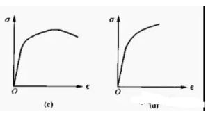 屈服強(qiáng)度曲線2