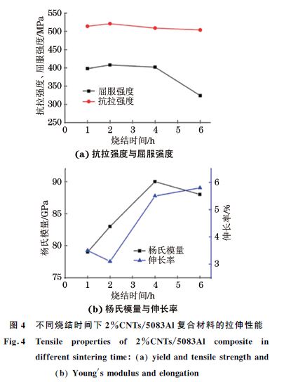 不同燒結時間下 不同燒結時間下
