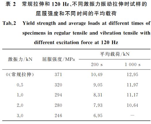 表2 常規拉伸和120Hz、 表2 常規拉伸和120Hz、