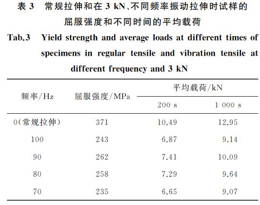 常規拉伸和在3kN、不同頻率振動拉伸時試樣的 常規拉伸和在3kN、不同頻率振動拉伸時試樣的