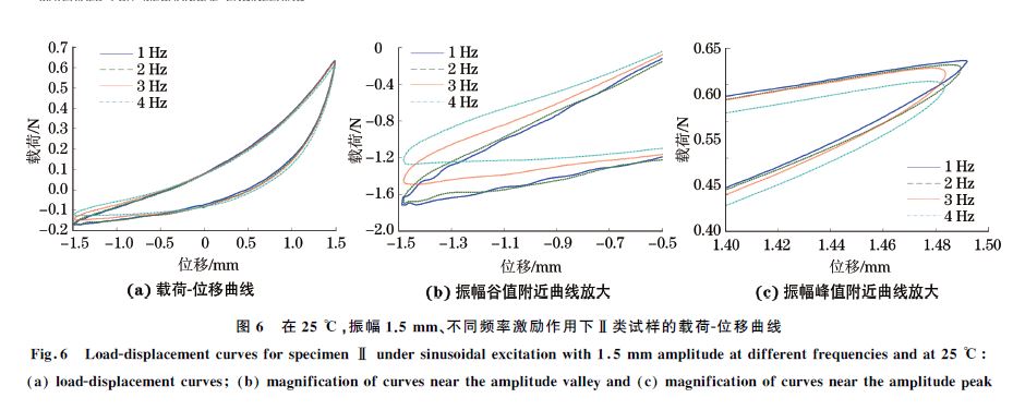 圖6 在25 ℃,振幅1.5mm、不同頻率激勵(lì)作用下Ⅱ類試樣的載荷G位移曲線 圖6 在25 ℃,振幅1.5mm、不同頻率激勵(lì)作用下Ⅱ類試樣的載荷G位移曲線
