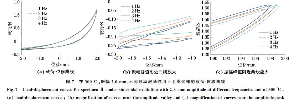 圖７ 在３００ ℃，振幅２．０mm、不同頻率激勵(lì)作用下Ⅱ類試樣的載荷Ｇ位移曲線