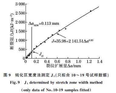 圖９ 鈍化區寬度法測定Ji(只擬合１０~１９號試樣數據)