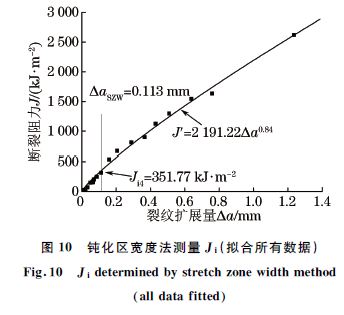 圖１０ 鈍化區寬度法測量Ji(擬合所有數據)