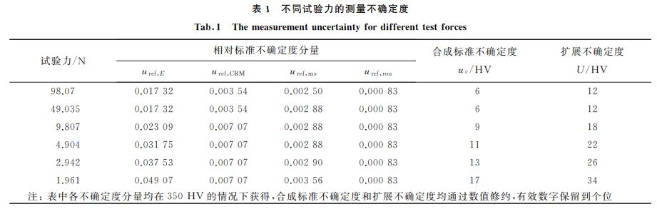 表1 不同試驗(yàn)力的測量不確定度 表1 不同試驗(yàn)力的測量不確定度