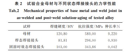 表２ 試驗合金母材與不同狀態焊接接頭的力學性能