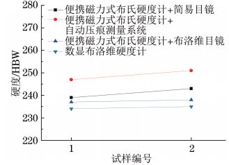 圖8 T91鋼小徑管焊縫硬度試驗結果對比 圖8 T91鋼小徑管焊縫硬度試驗結果對比