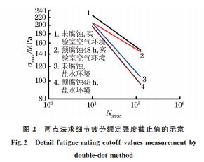 圖２ 兩點法求細節疲勞額定強度截止值的示意
