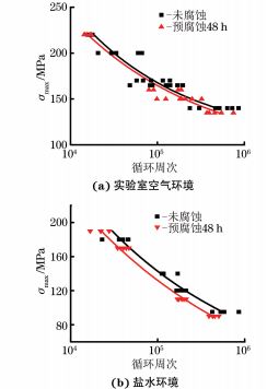 圖３ 實驗室空氣環境和鹽水環境下腐蝕預損傷對７XXX