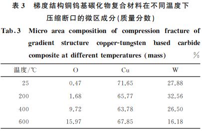 表３ 梯度結構銅鎢基碳化物復合材料在不同溫度下