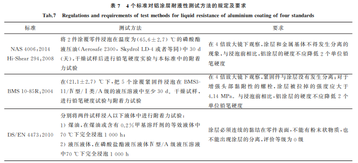 航空緊固件鋁涂層標準對比與分析7 航空緊固件鋁涂層標準對比與分析7